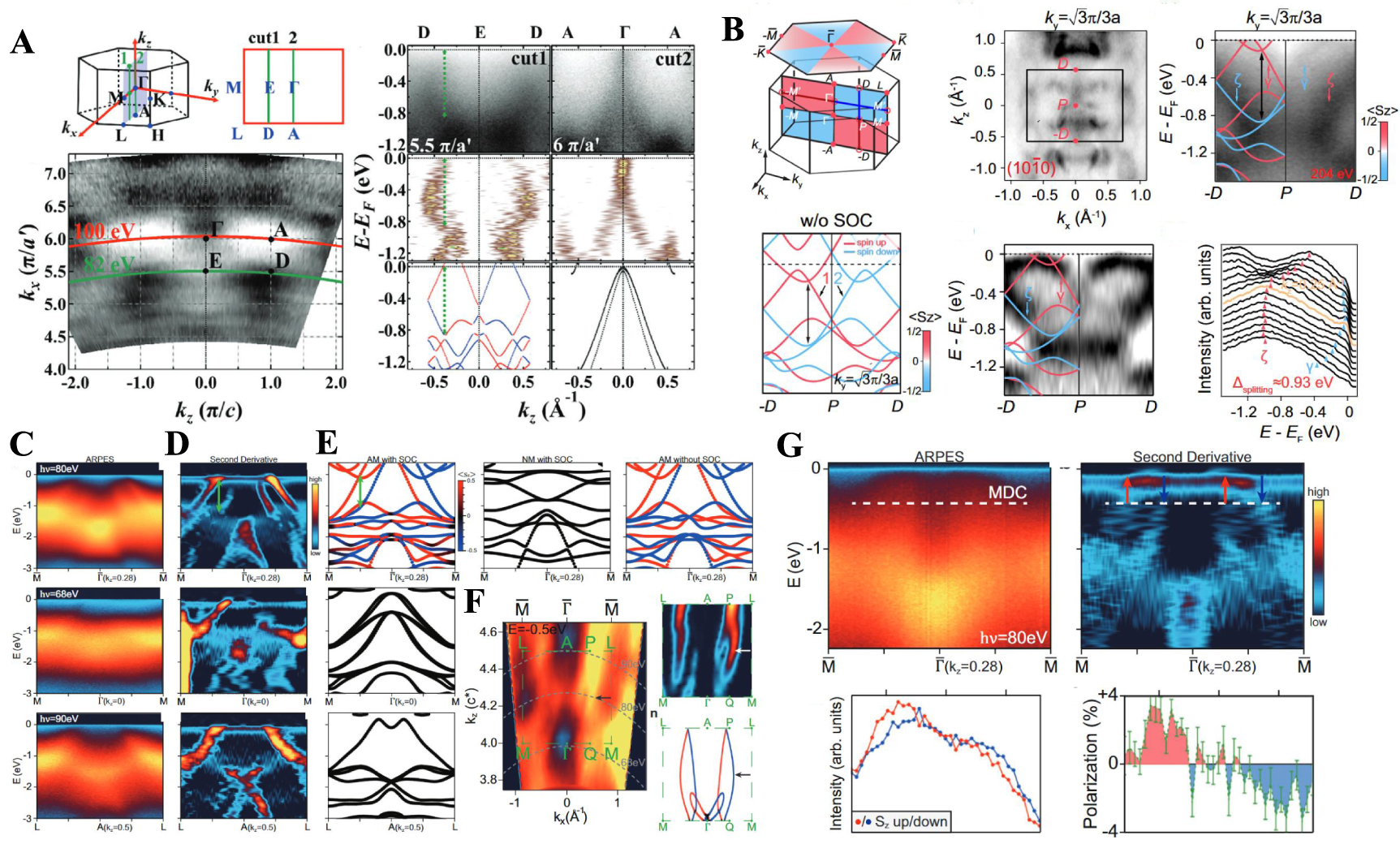Review on band structure and spin polarization of altermagnetic