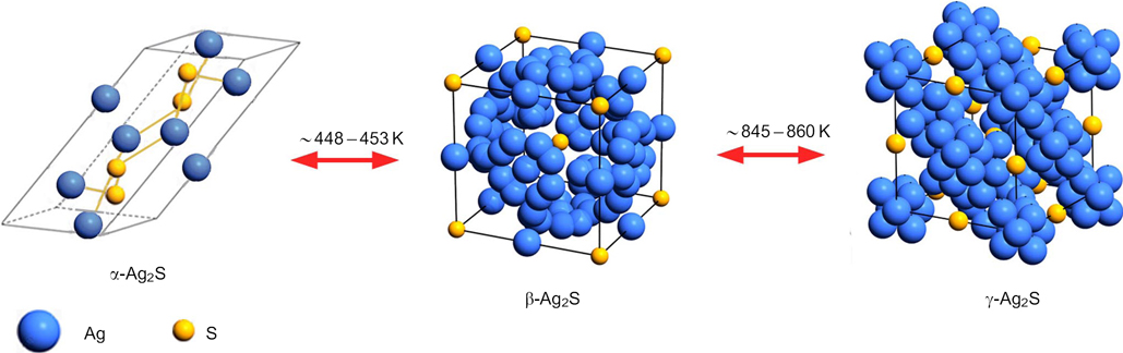 Nanostructured silver sulfide: synthesis of various forms and their ...