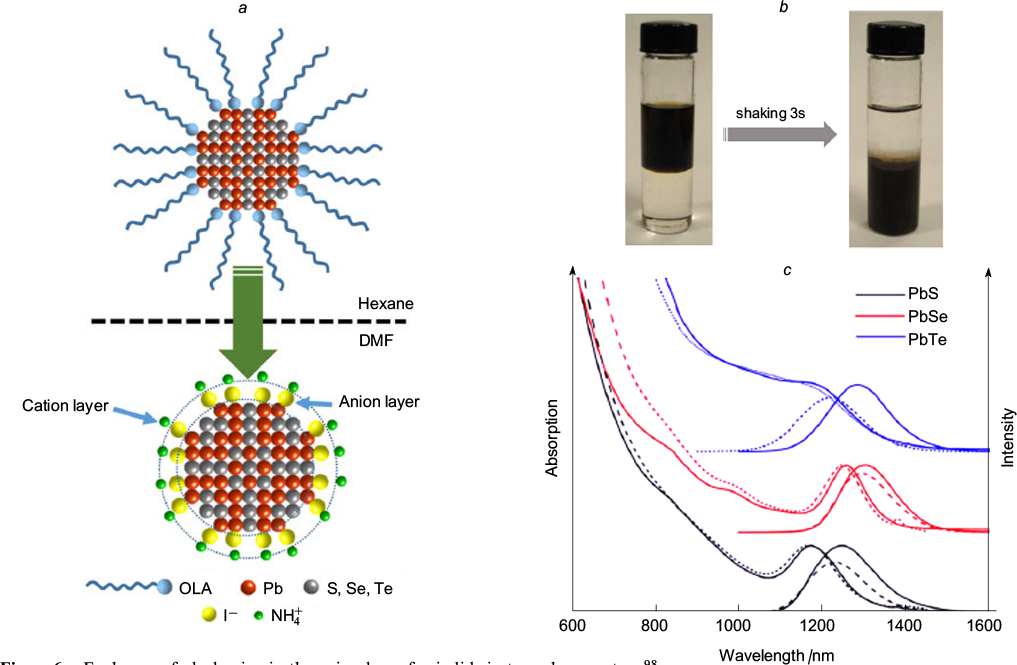 Lead chalcogenide quantum dots for photoelectric devices - IOPscience