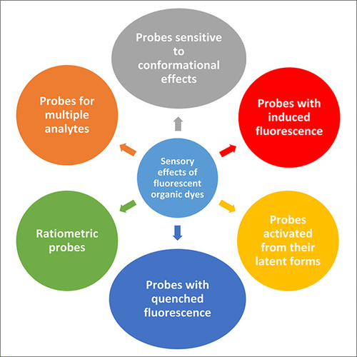 Sensory effects of fluorescent organic dyes - IOPscience