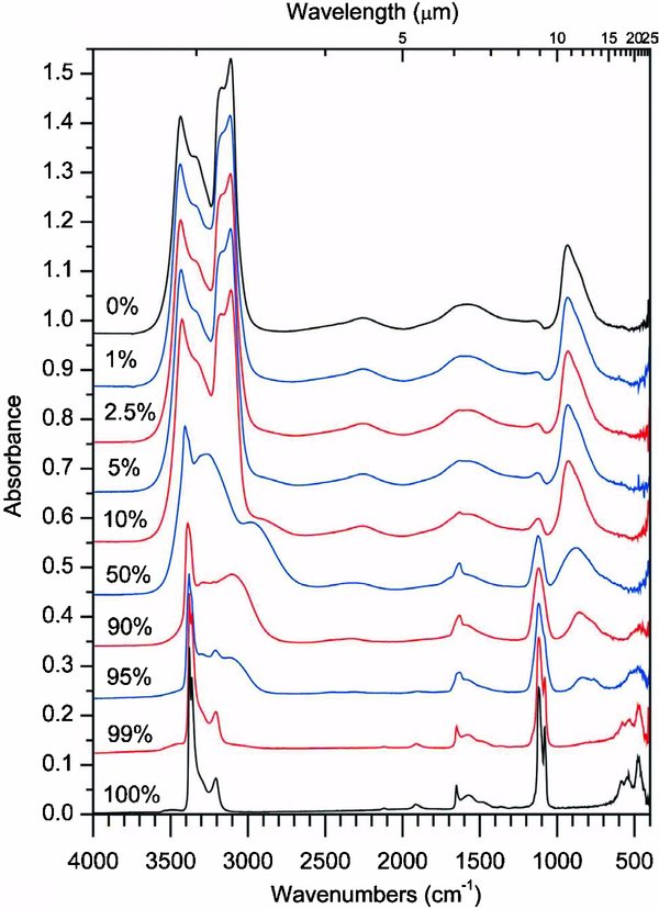 INFRARED SPECTRA OF AMMONIA–WATER ICES - IOPscience