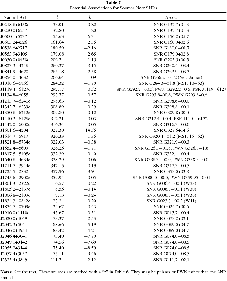 FERMI LARGE AREA TELESCOPE FIRST SOURCE CATALOG IOPscience