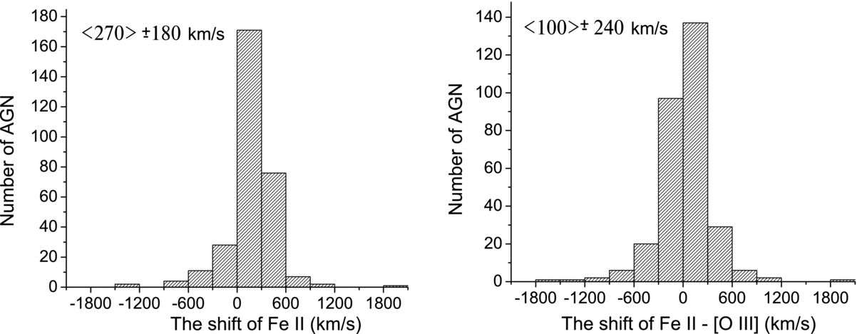 ANALYSIS OF OPTICAL Fe ii EMISSION IN A SAMPLE OF ACTIVE GALACTIC ...