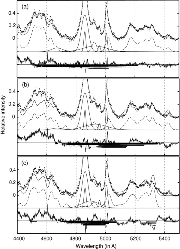 ANALYSIS OF OPTICAL Fe ii EMISSION IN A SAMPLE OF ACTIVE GALACTIC ...