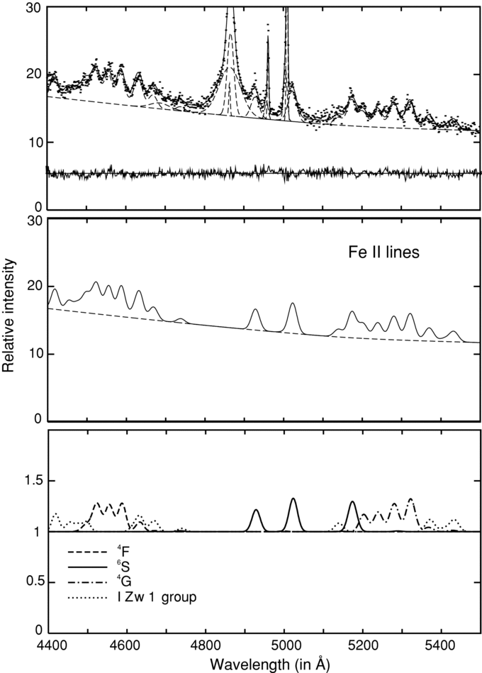 ANALYSIS OF OPTICAL Fe ii EMISSION IN A SAMPLE OF ACTIVE GALACTIC ...