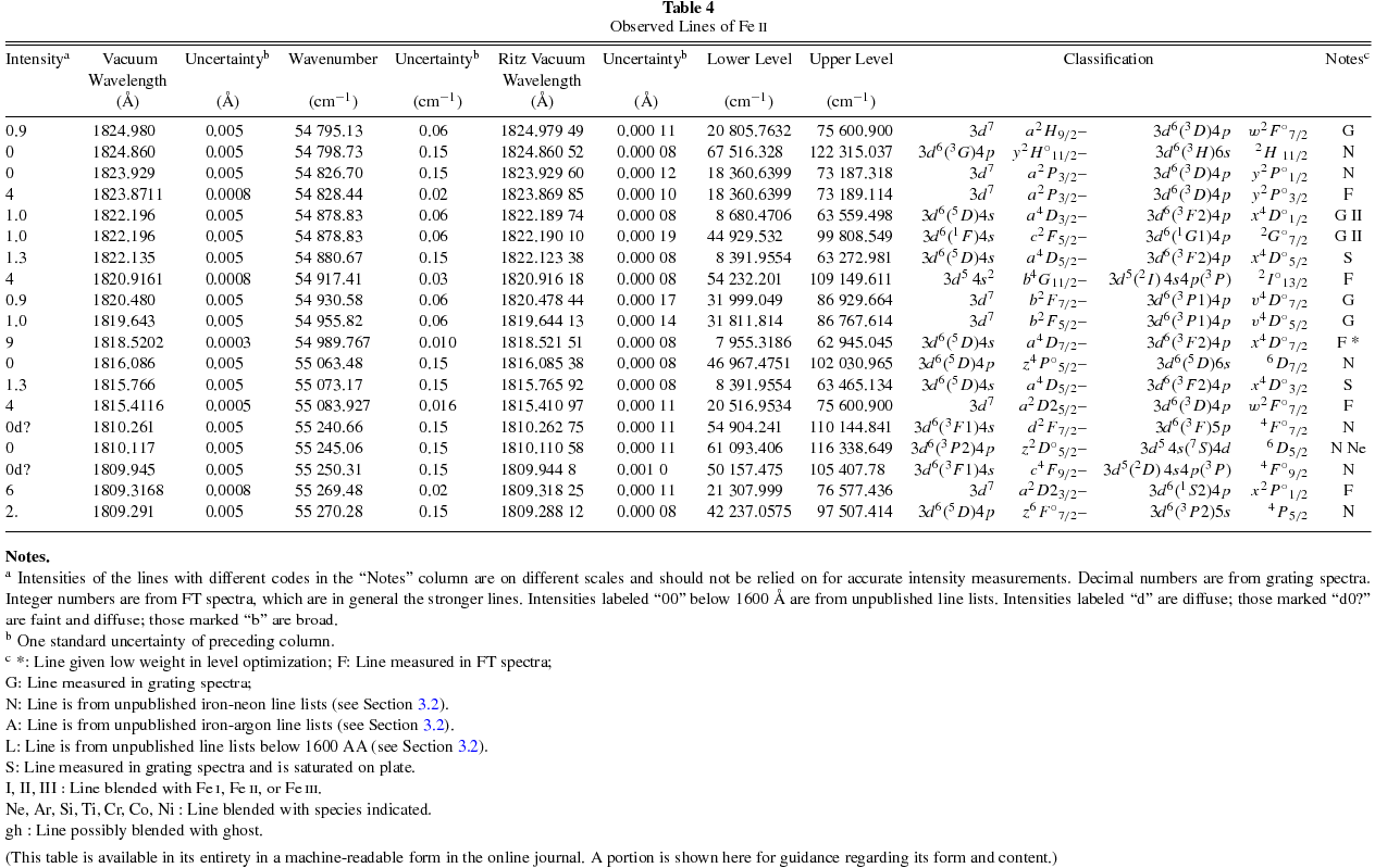 THE SPECTRUM OF Fe ii - IOPscience
