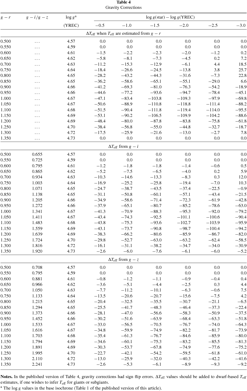 ERRATUM "A REVISED EFFECTIVE TEMPERATURE SCALE FOR THE KEPLER INPUT