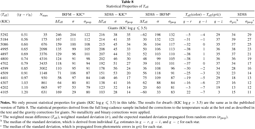 ERRATUM "A REVISED EFFECTIVE TEMPERATURE SCALE FOR THE KEPLER INPUT