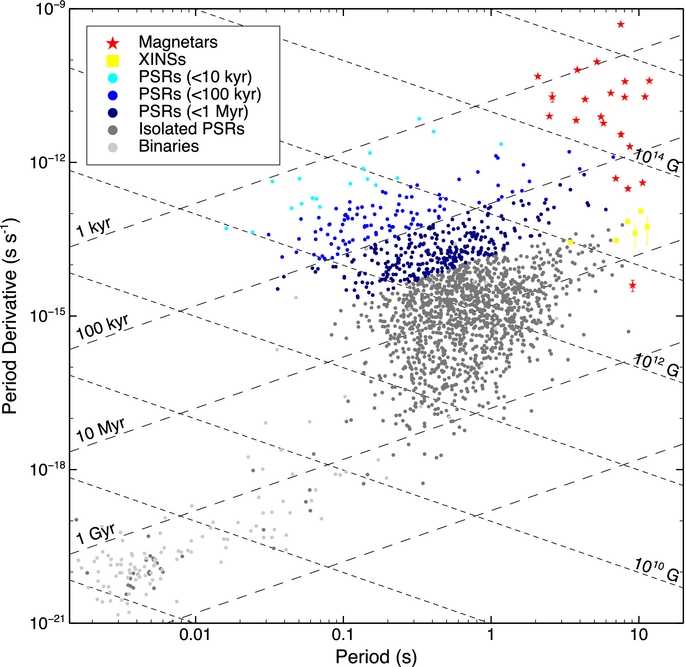 THE McGILL CATALOG IOPscience