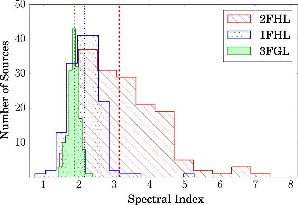 2FHL THE SECOND CATALOG OF HARD FERMILAT SOURCES IOPscience