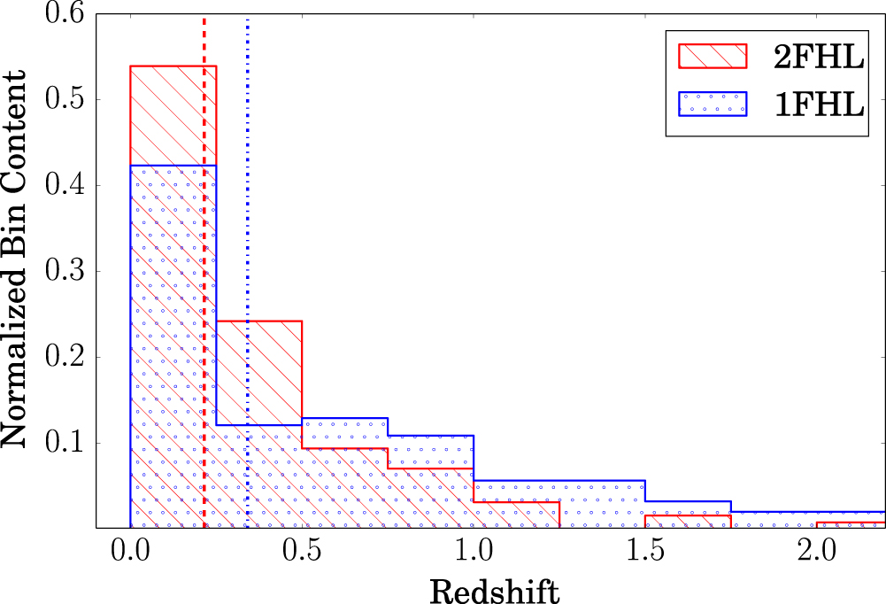 2FHL THE SECOND CATALOG OF HARD FERMILAT SOURCES IOPscience