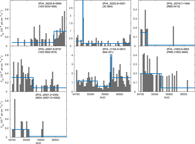 2FHL THE SECOND CATALOG OF HARD FERMILAT SOURCES IOPscience