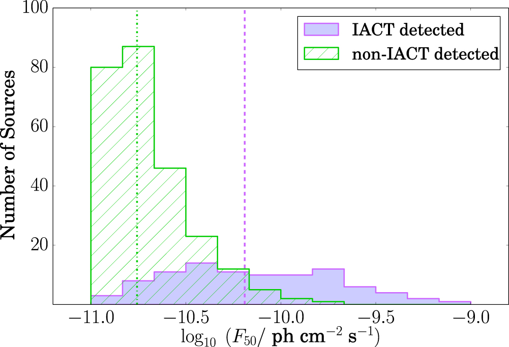 2FHL THE SECOND CATALOG OF HARD FERMILAT SOURCES IOPscience