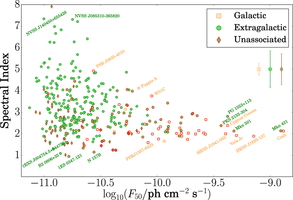 2FHL THE SECOND CATALOG OF HARD FERMILAT SOURCES IOPscience