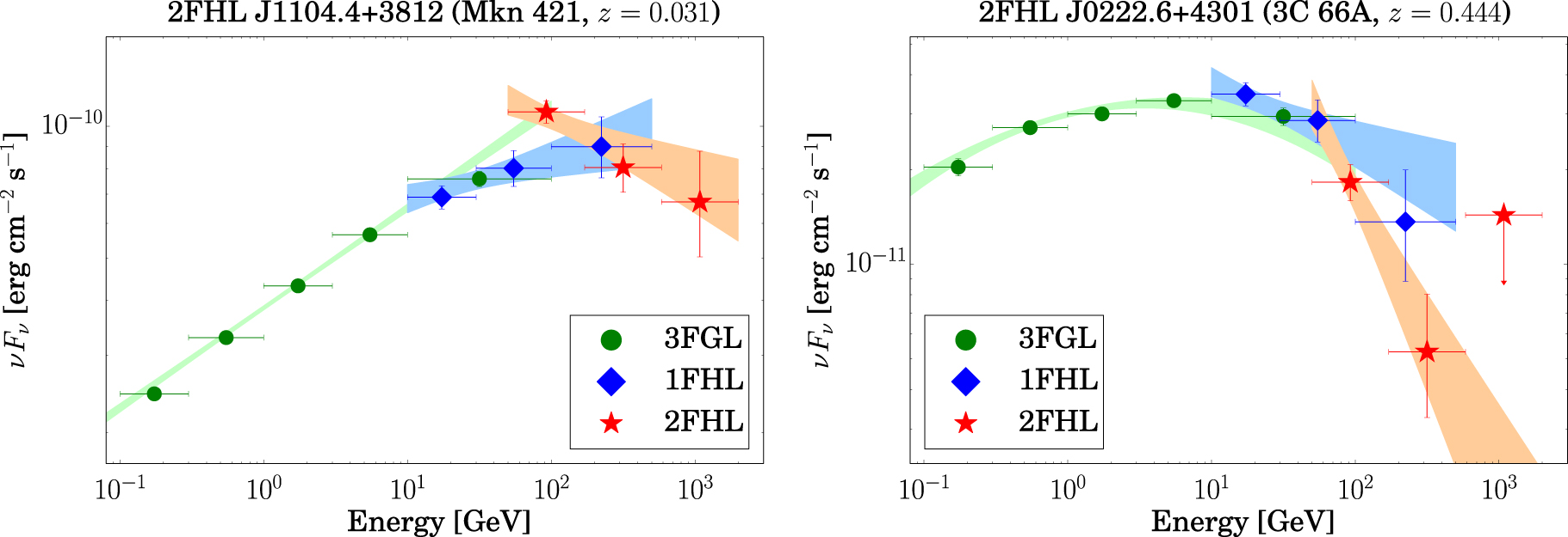 2FHL THE SECOND CATALOG OF HARD FERMILAT SOURCES IOPscience