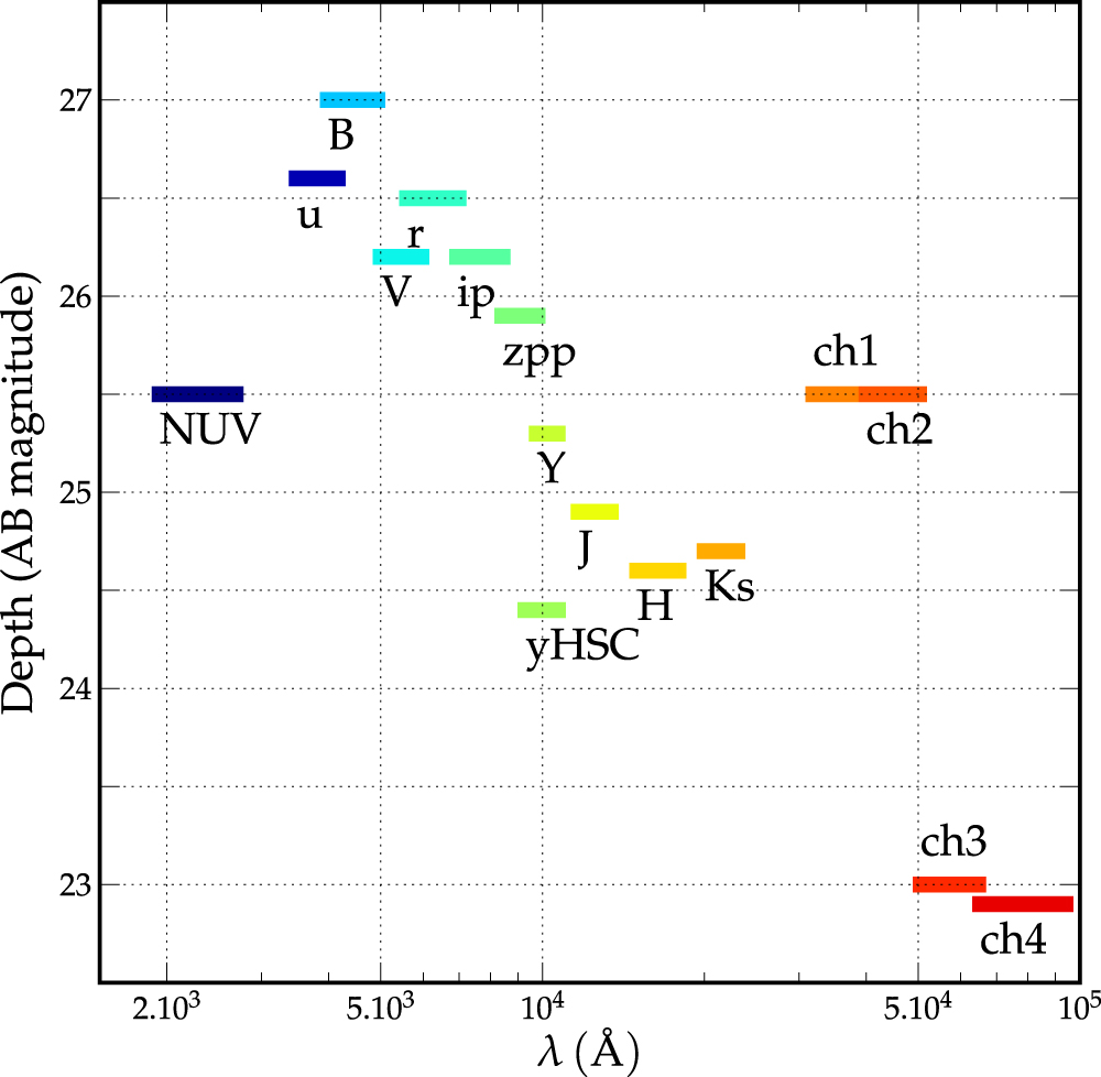 THE COSMOS2015 CATALOG EXPLORING THE 1