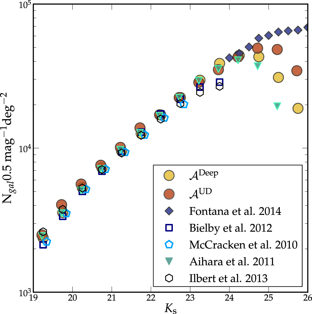 THE COSMOS2015 CATALOG EXPLORING THE 1