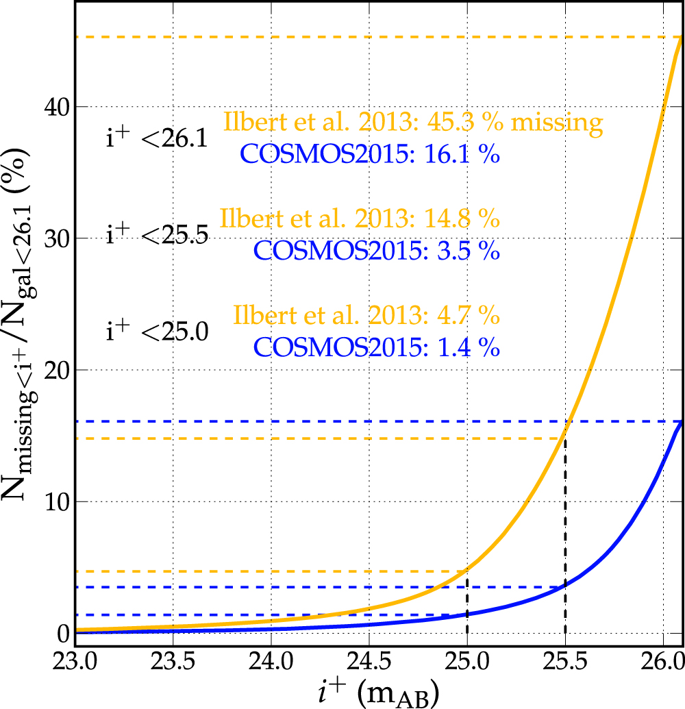 THE COSMOS2015 CATALOG EXPLORING THE 1