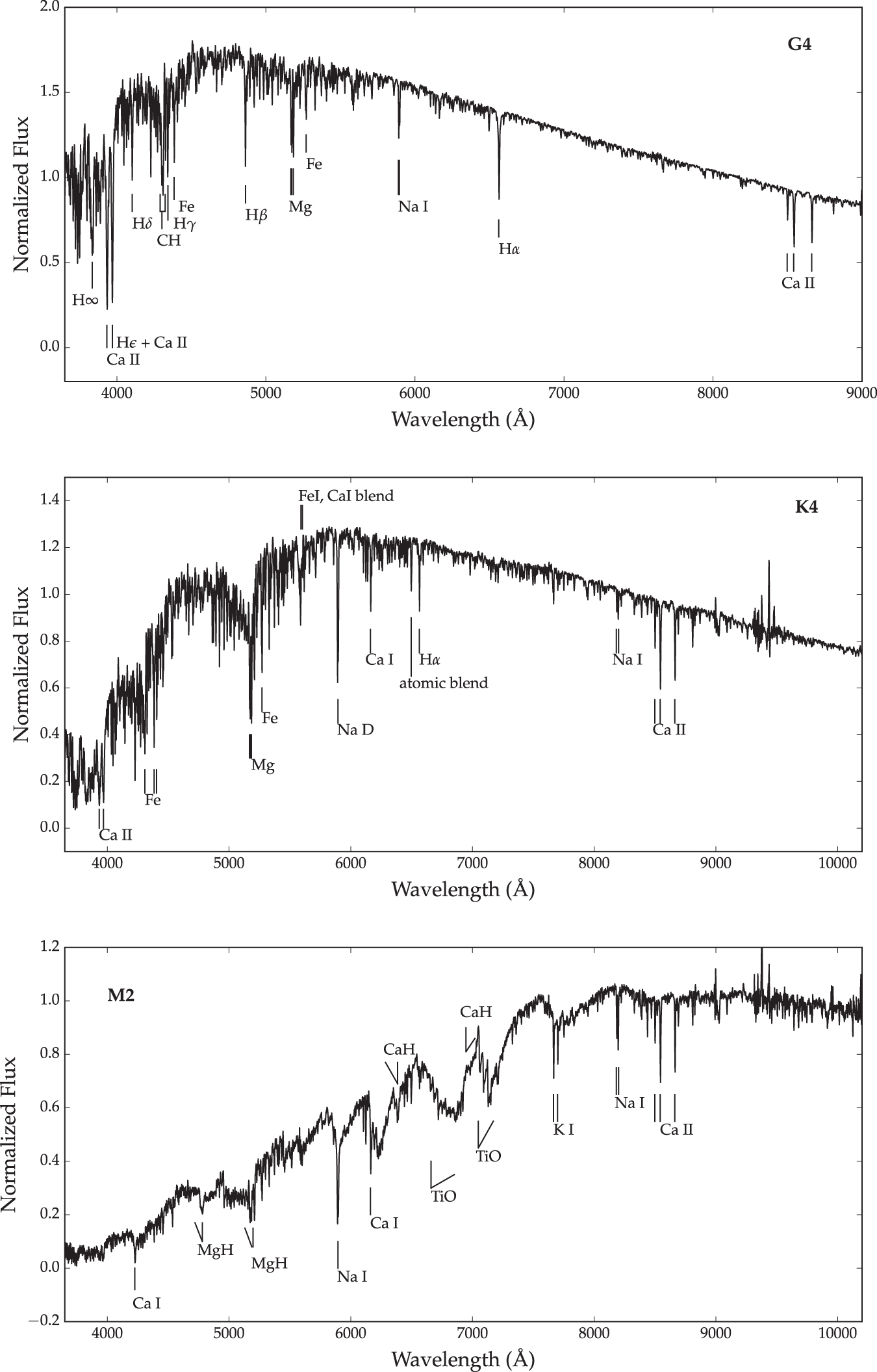 An Empirical Template Library of Stellar Spectra for a Wide Range of ...