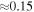 $\approx 0.15$