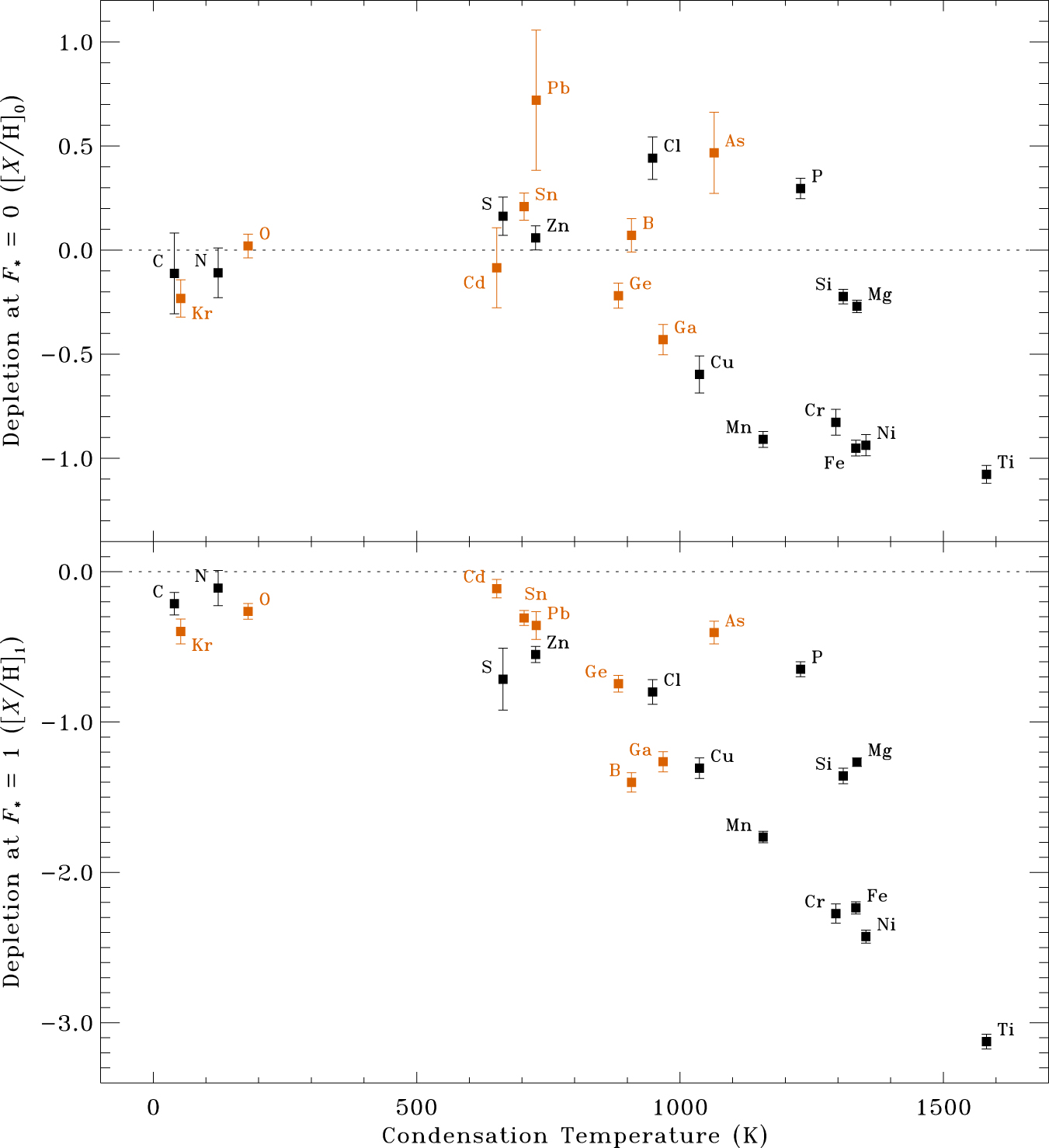 Abundances and Depletions of Neutron-capture Elements in the