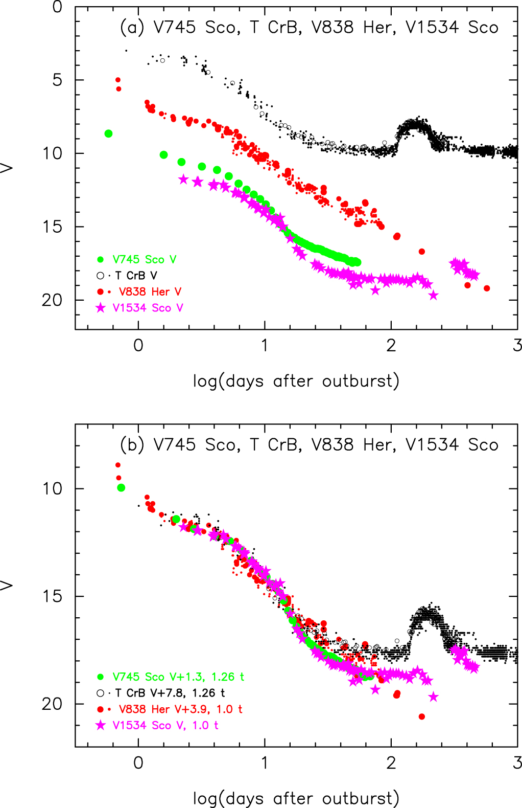 A Light Curve Analysis of Recurrent and Very Fast Novae in Our Galaxy ...