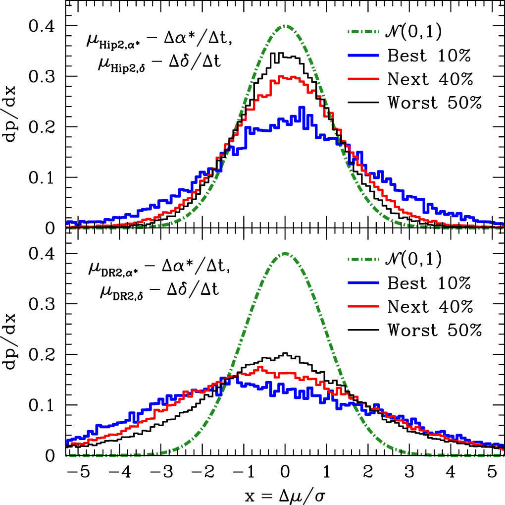 The HipparcosGaia Catalog of Accelerations IOPscience