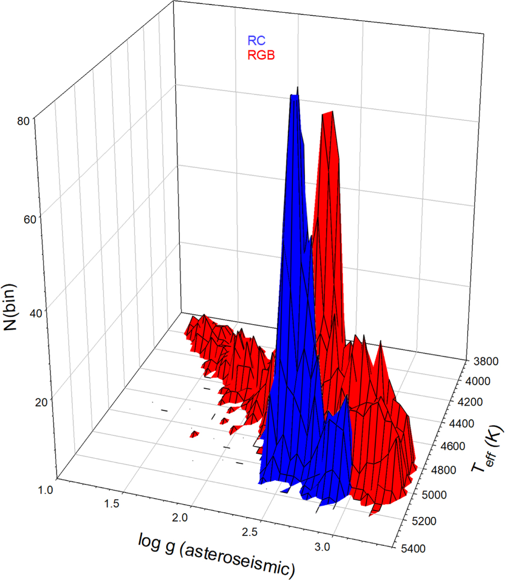 The Second APOKASC Catalog: The Empirical Approach - IOPscience