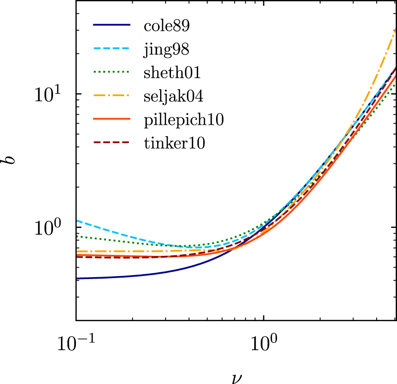 COLOSSUS: A Python Toolkit for Cosmology, Large-scale Structure, and ...