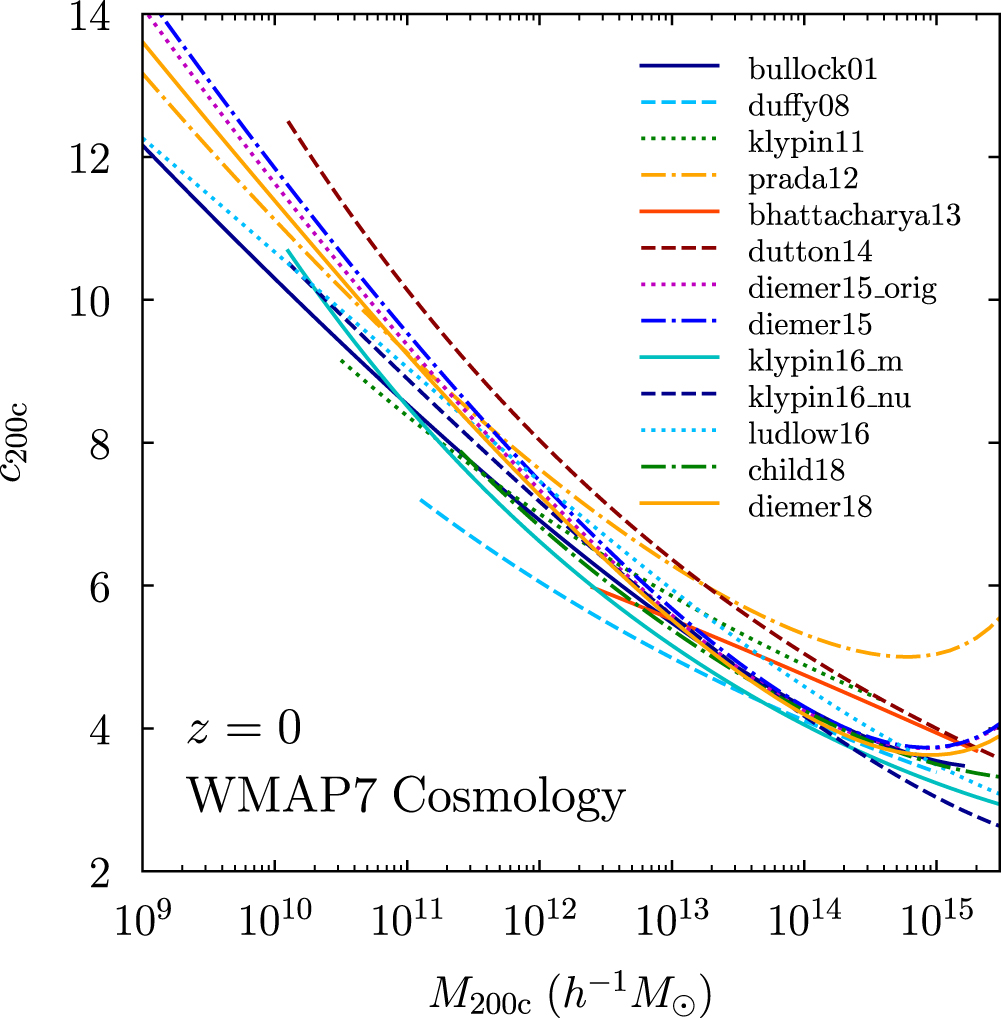COLOSSUS: A Python Toolkit for Cosmology, Large-scale Structure, and ...
