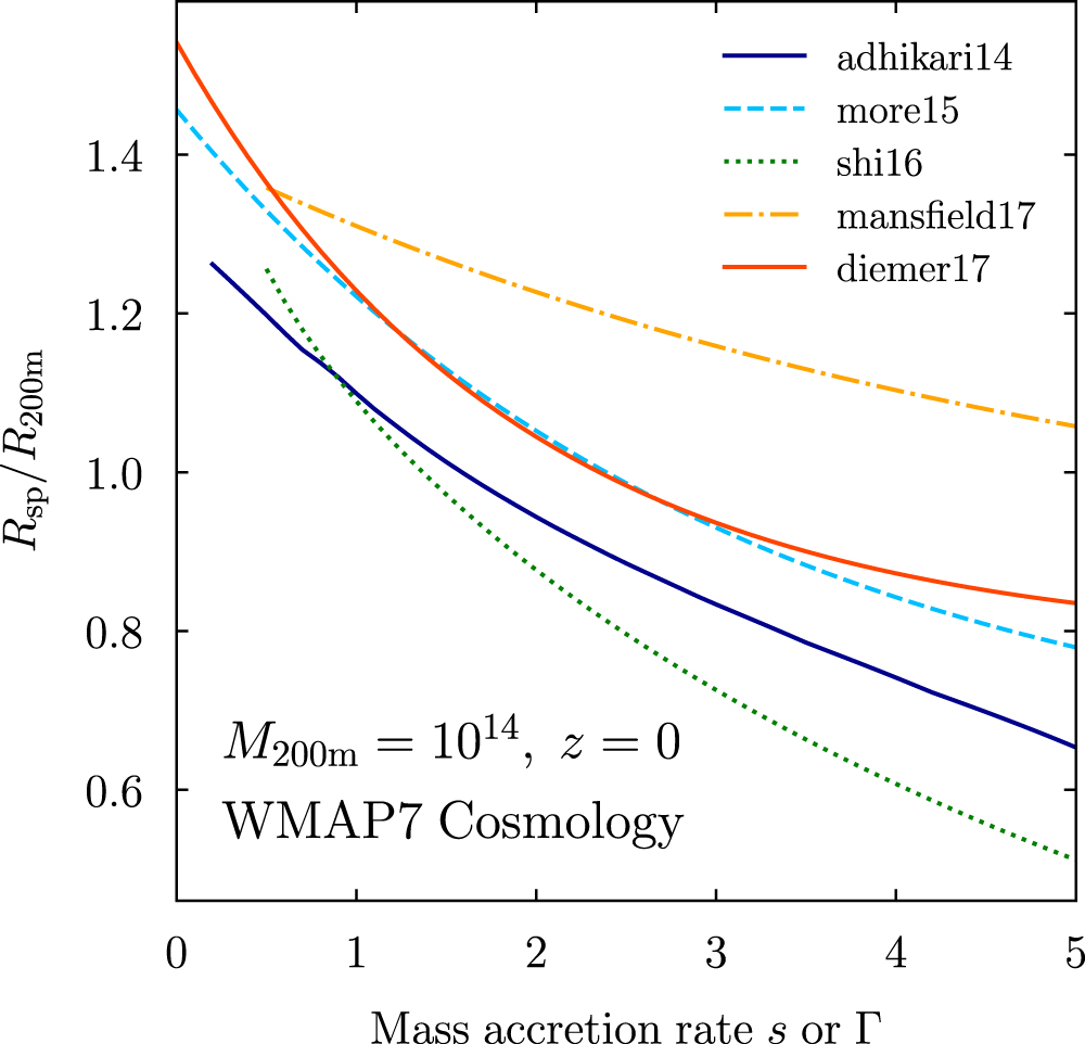 COLOSSUS: A Python Toolkit for Cosmology, Large-scale Structure, and ...