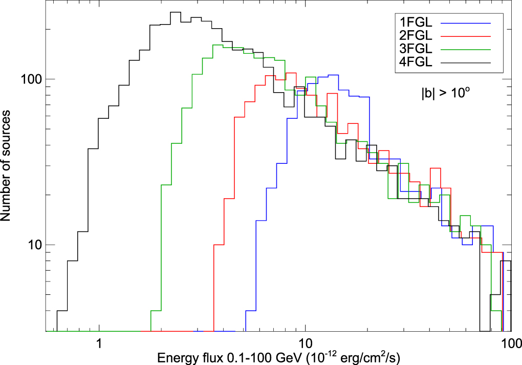 Fermi Large Area Telescope Fourth Source Catalog IOPscience