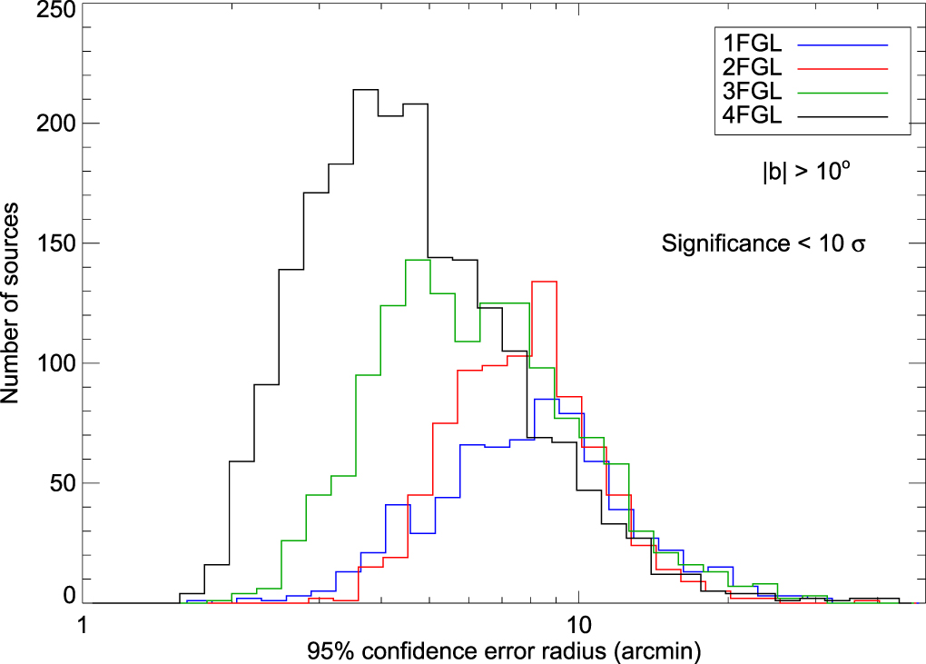 Fermi Large Area Telescope Fourth Source Catalog IOPscience