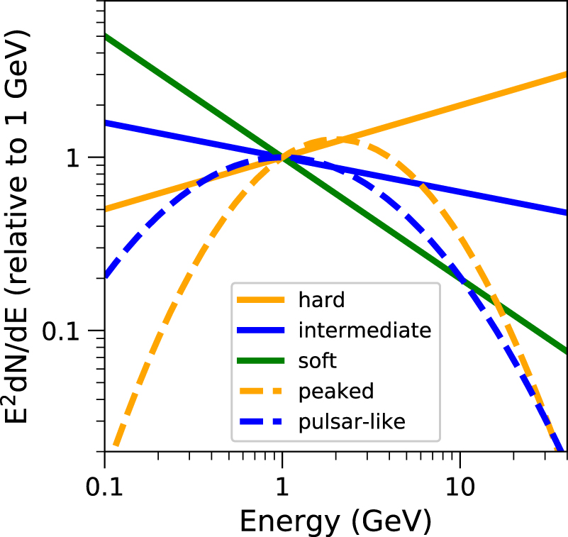 Fermi Large Area Telescope Fourth Source Catalog IOPscience