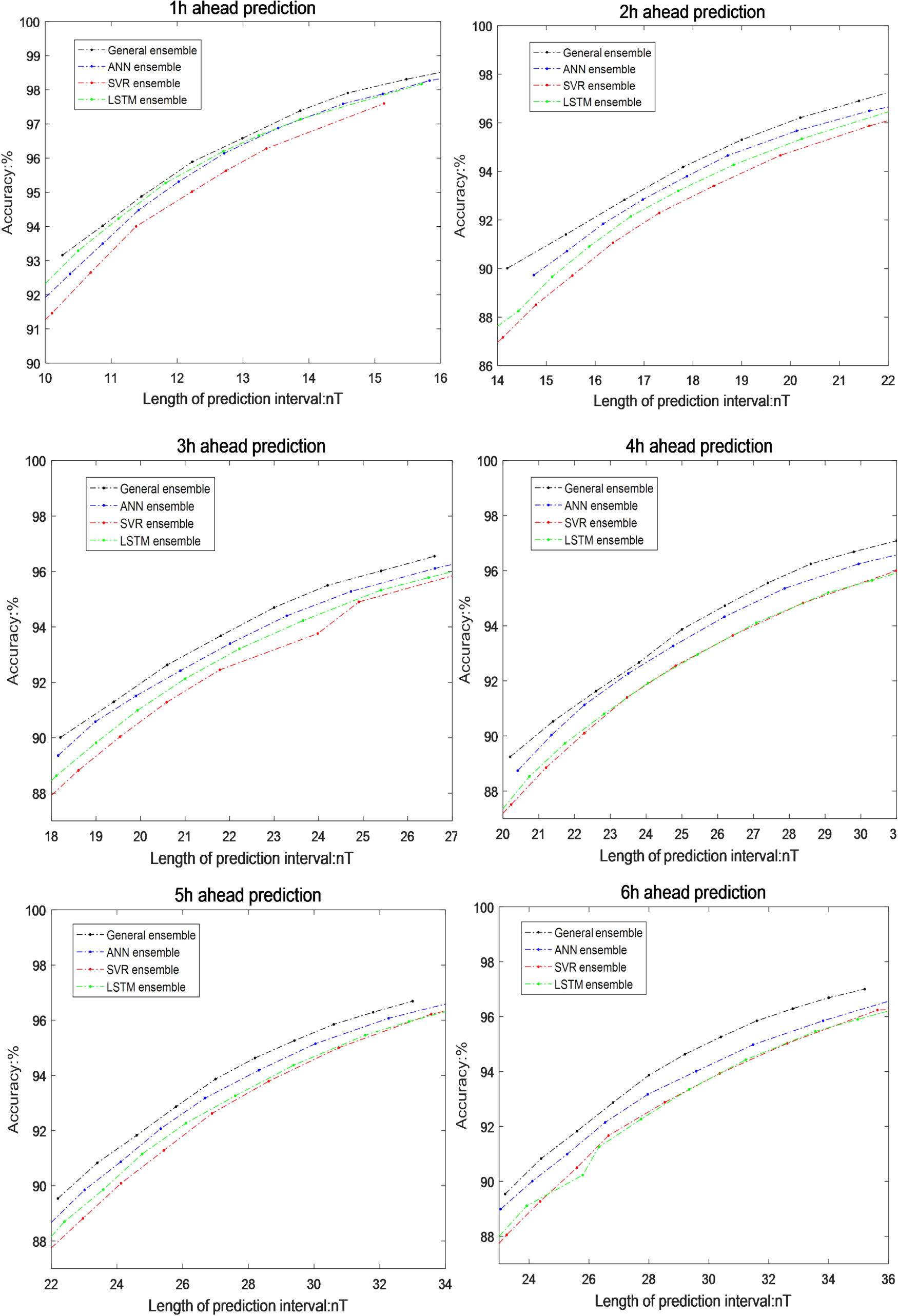 Prediction of the Dst Index with Bagging Ensemble-learning Algorithm ...