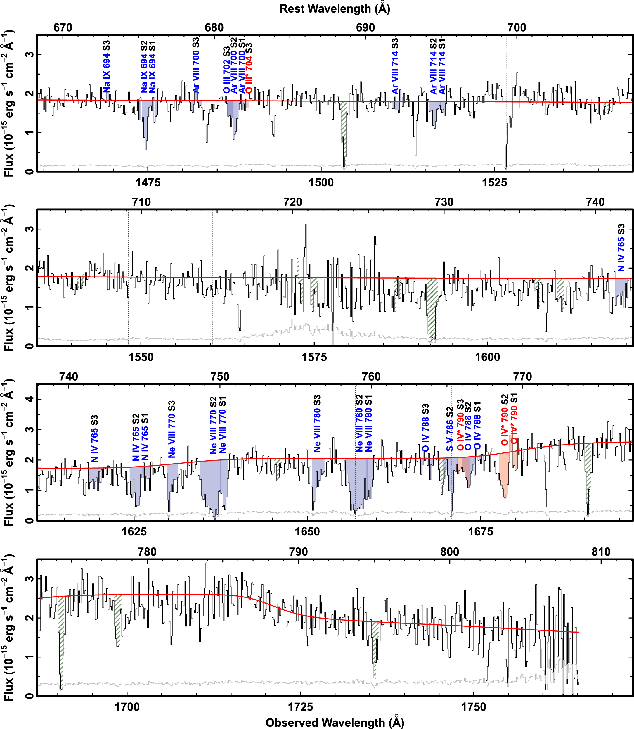 HST/COS Observations of Quasar Outflows in the 500–1050 Å Rest Frame ...