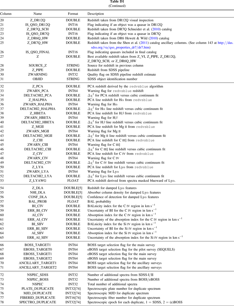 The Sloan Digital Sky Survey Quasar Catalog Sixteenth Data Release