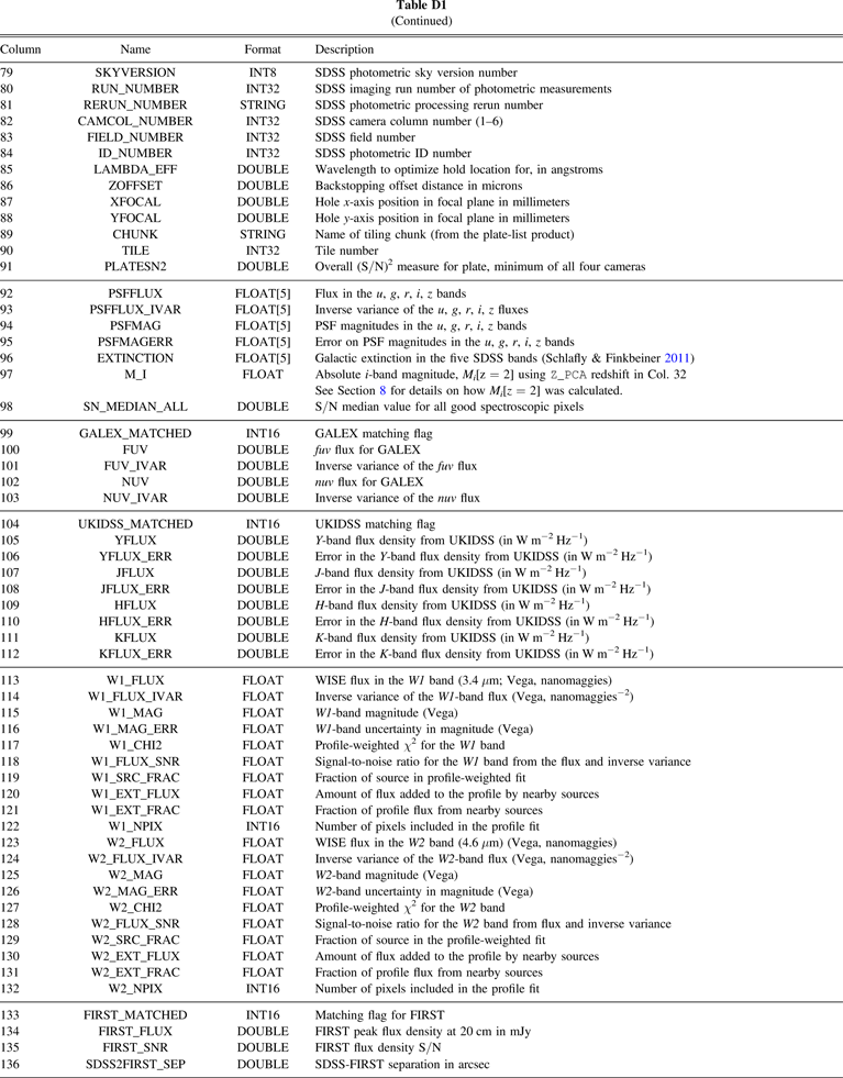 The Sloan Digital Sky Survey Quasar Catalog Sixteenth Data Release