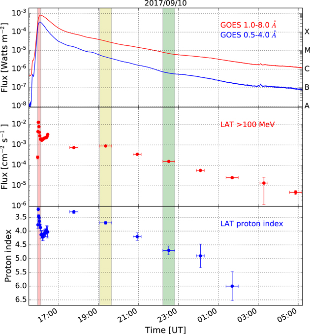 First FermiLAT Solar Flare Catalog IOPscience