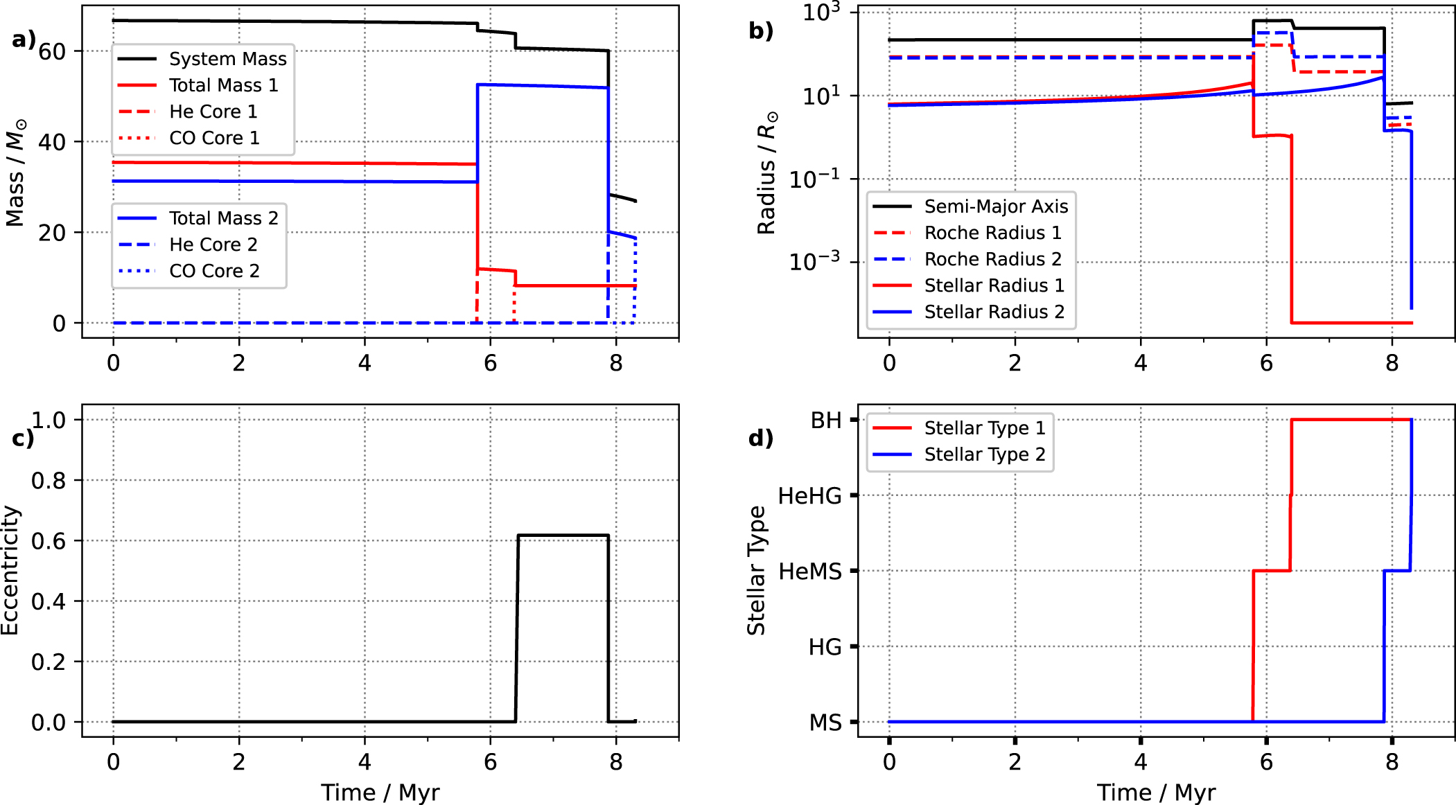 Rapid Stellar and Binary Population Synthesis with COMPAS - IOPscience