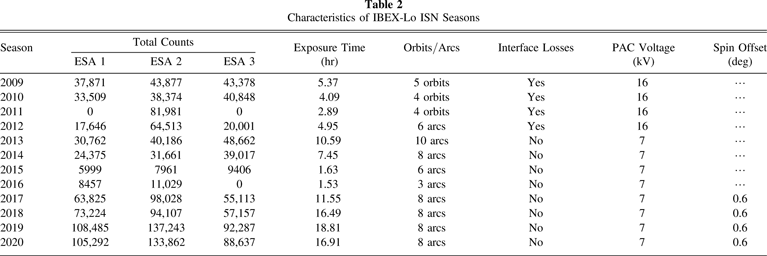Very Local Interstellar Medium Revealed by a Complete Solar