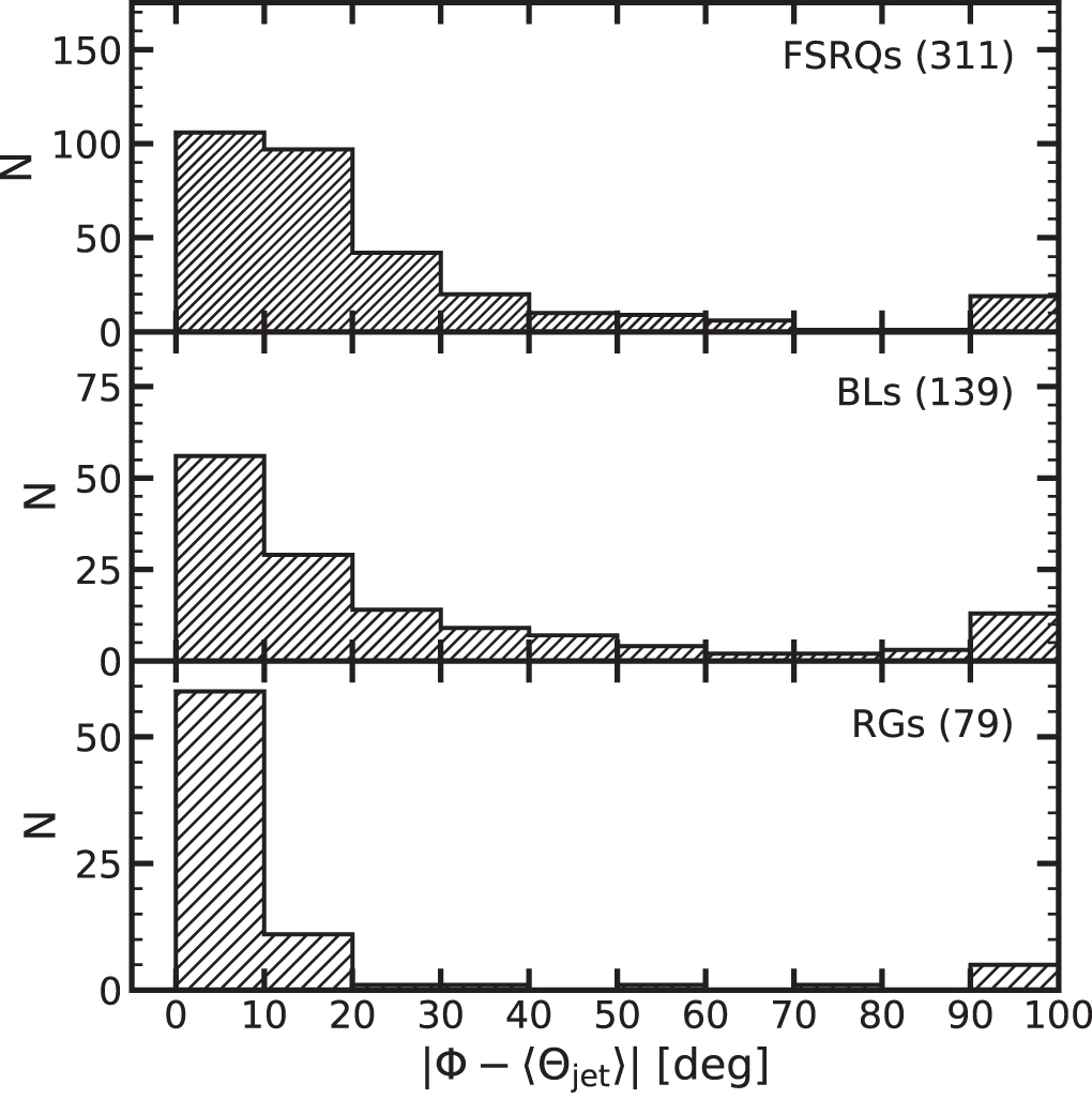 Kinematics of Parsec-scale Jets of Gamma-Ray Blazars at 43 GHz during ...