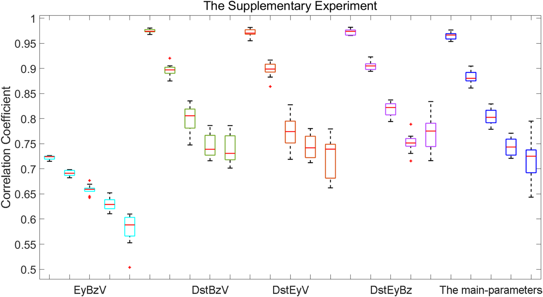 Selection of the Main Control Parameters for the Dst Index Prediction ...