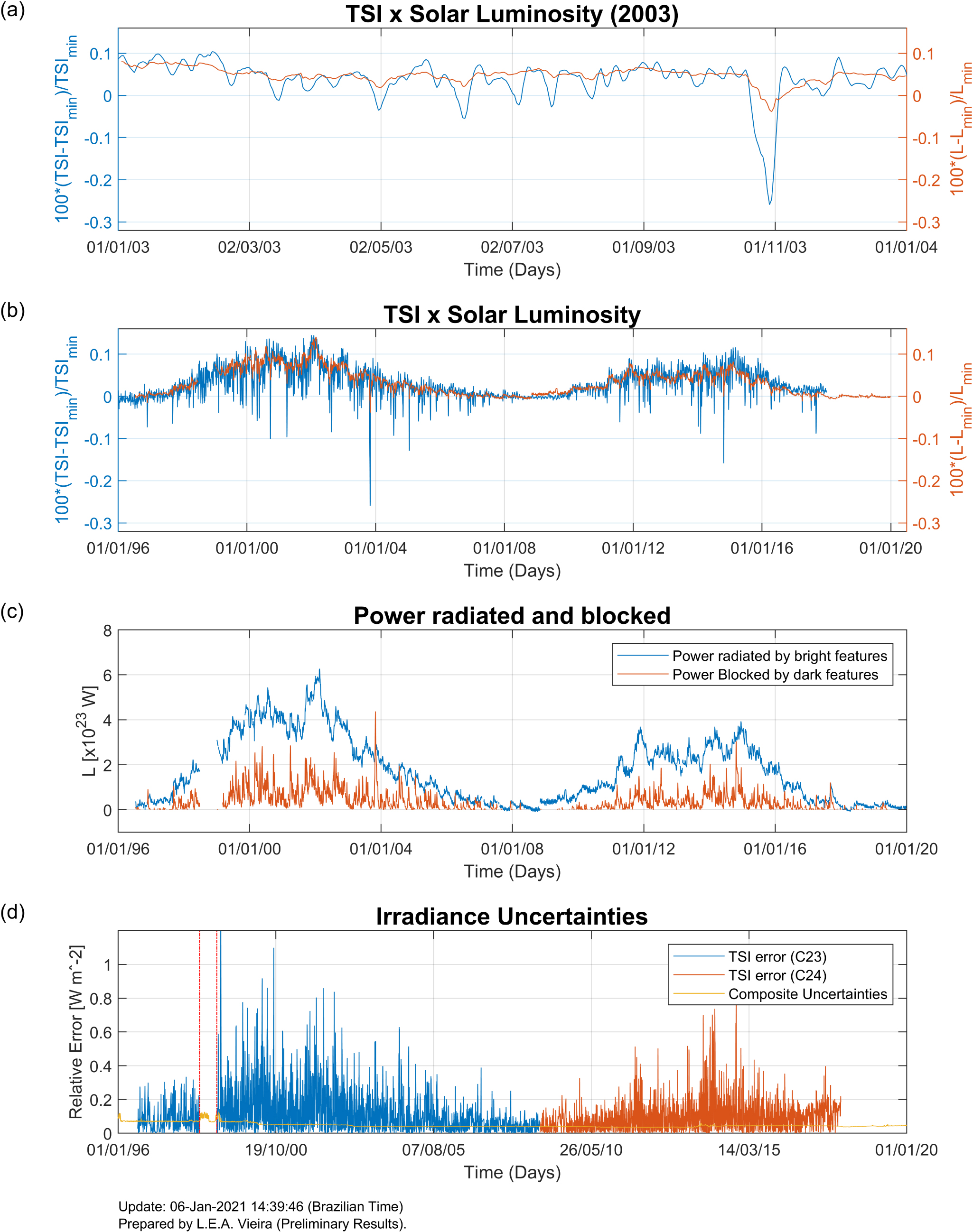Variability of the Sun’s Luminosity Places Constraints on the Thermal ...