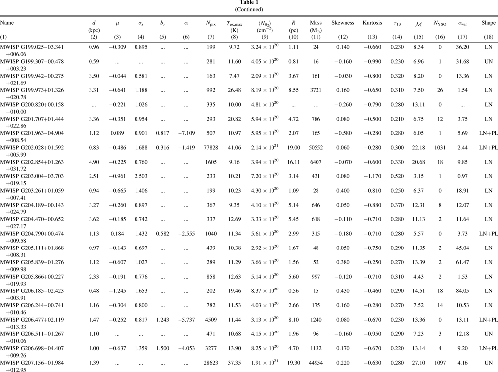 Gas Column Density Distribution of Molecular Clouds in the Third ...