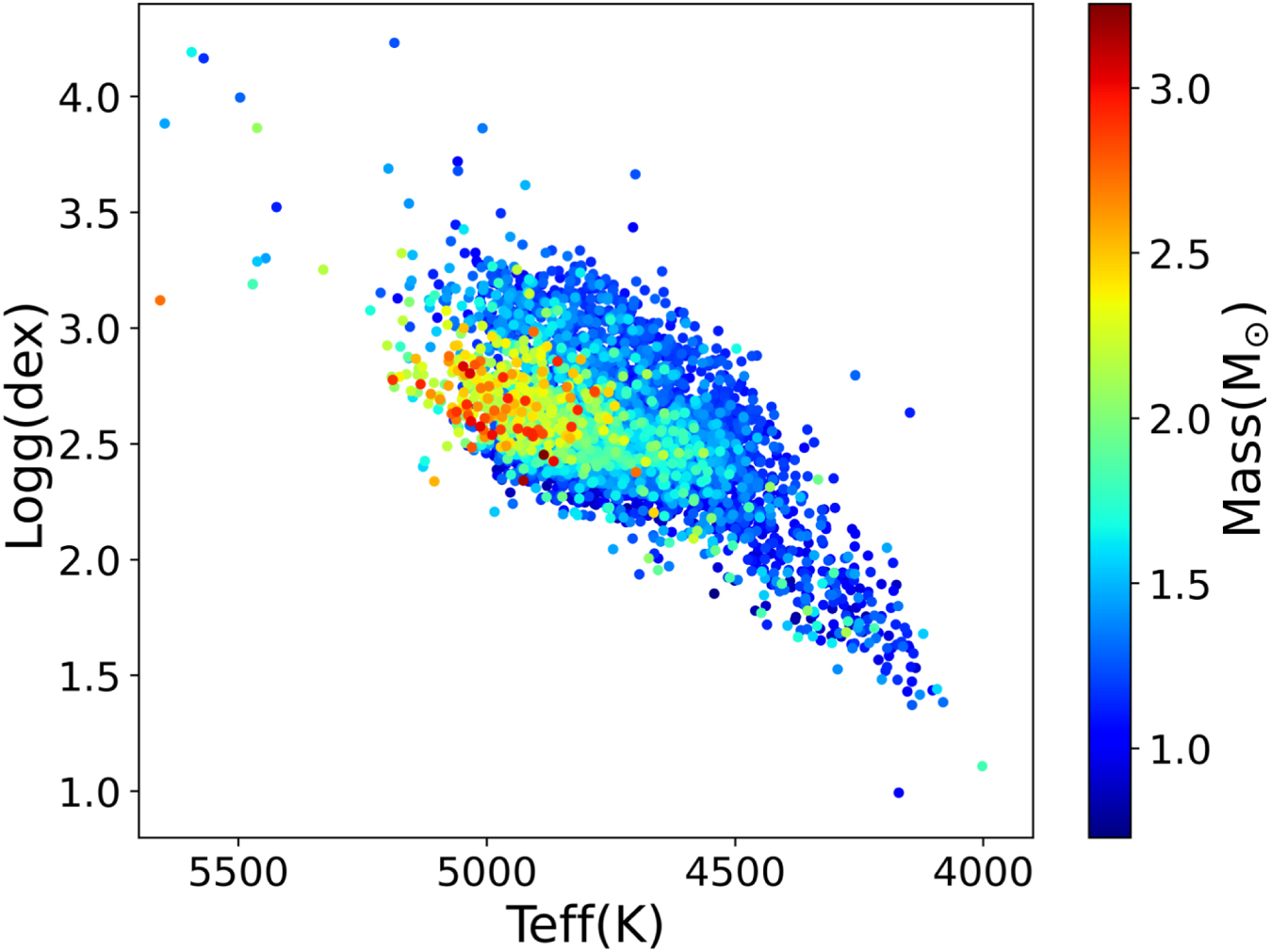 Lamst Mass and Age Determination of the LAMOST Data with Different Machine ...