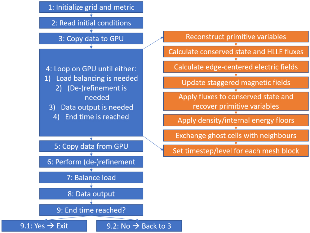 H-AMR: A New GPU-accelerated GRMHD Code for Exascale Computing with 3D ...
