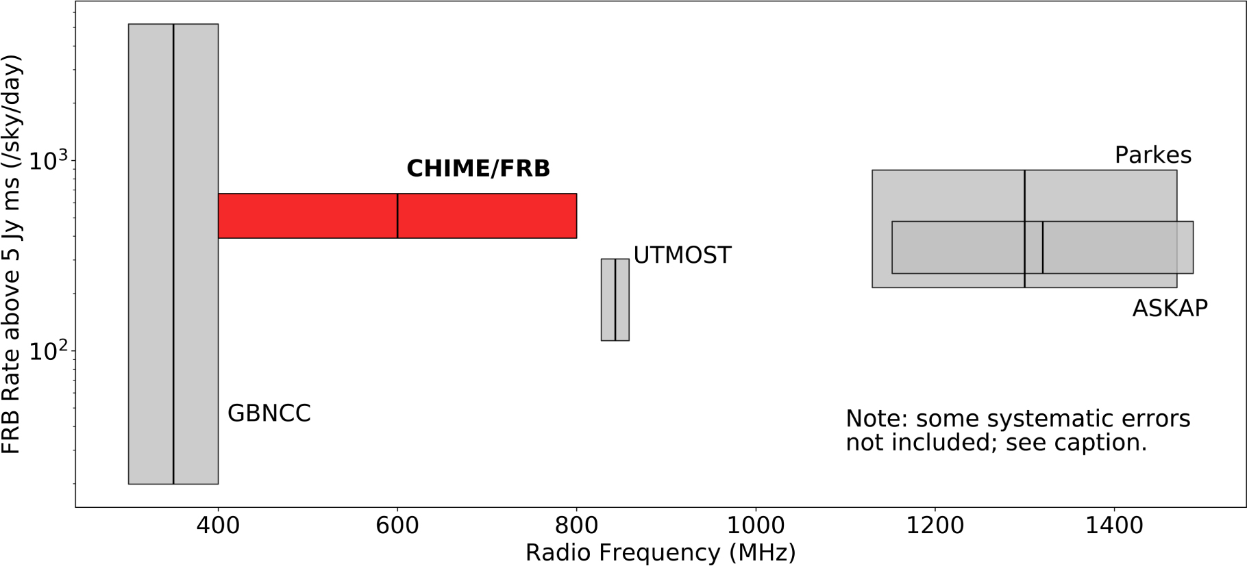 Erratum "The First CHIME/FRB Fast Radio Burst Catalog" (2021, ApJS