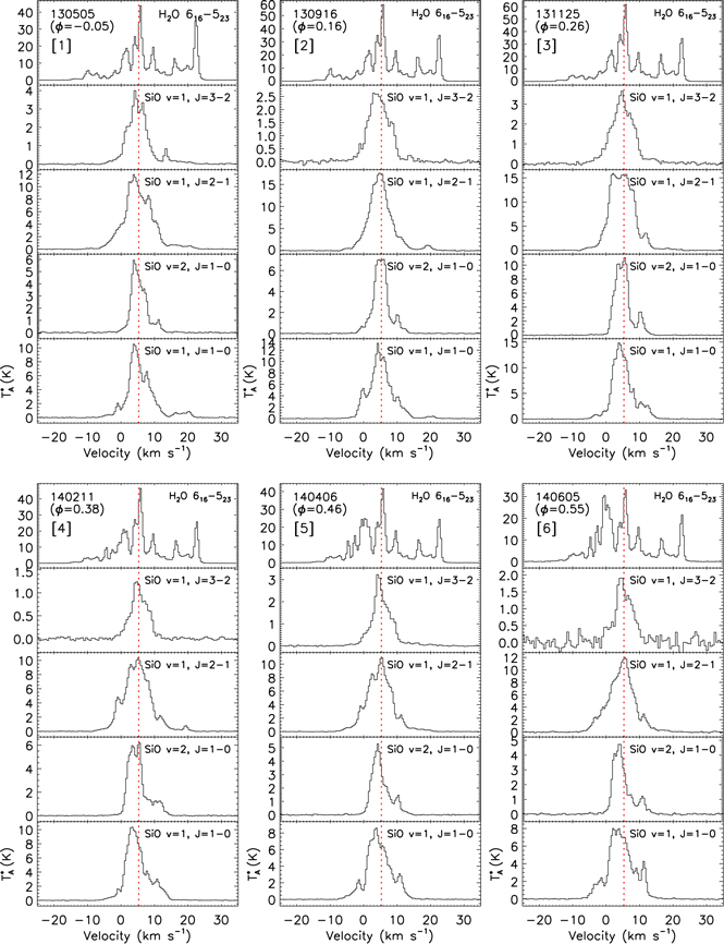 Simultaneous Time-monitoring Observations of H2O and SiO Masers toward ...