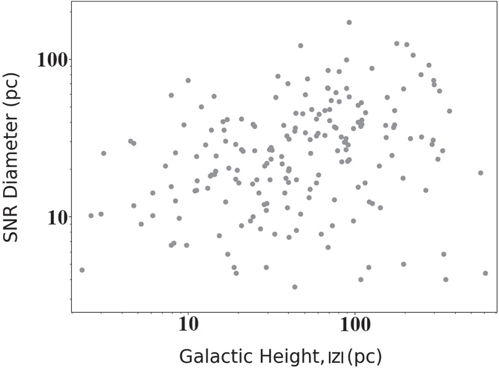 A Statistical Analysis of Galactic Radio Supernova Remnants - IOPscience
